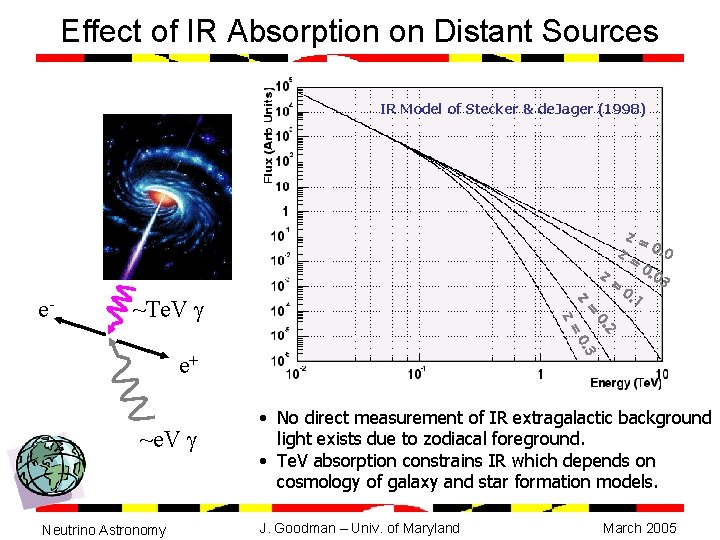 Effect of IR Absorption on Distant Sources IR Model of Stecker & de. Jager