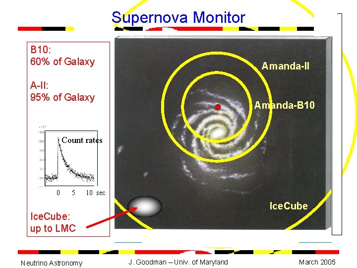 Supernova Monitor B 10: 60% of Galaxy Amanda-II A-II: 95% of Galaxy Amanda-B 10