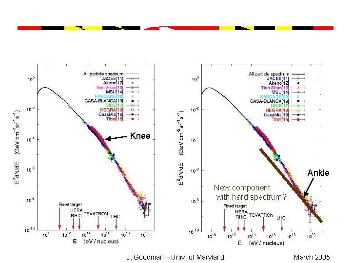 Knee Ankle New component with hard spectrum? Neutrino Astronomy J. Goodman – Univ. of