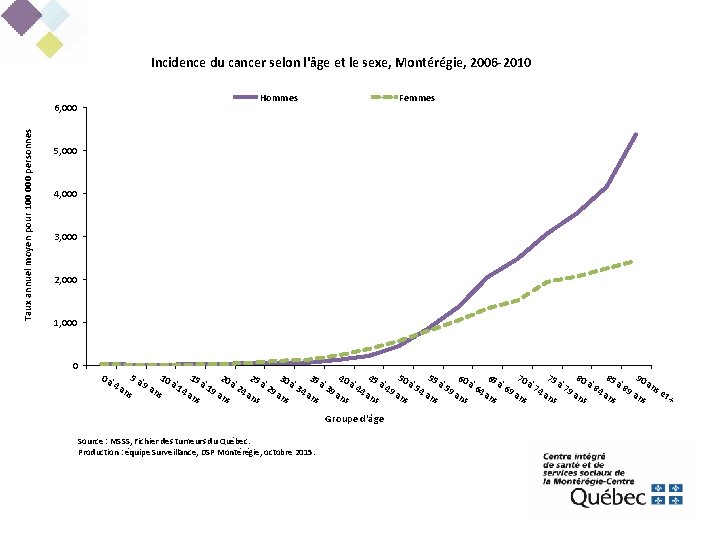 Incidence du cancer selon l'âge et le sexe, Montérégie, 2006 -2010 Hommes Taux annuel
