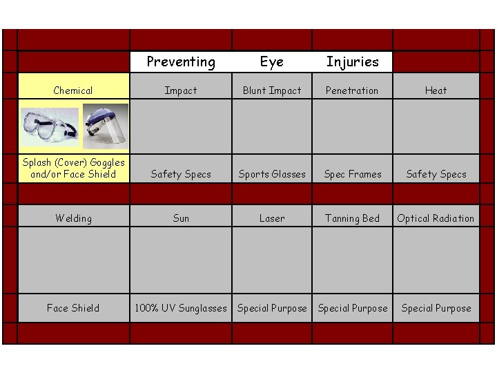  Preventing Eye Injuries Chemical Impact Blunt Impact Penetration Heat Splash (Cover) Goggles and/or