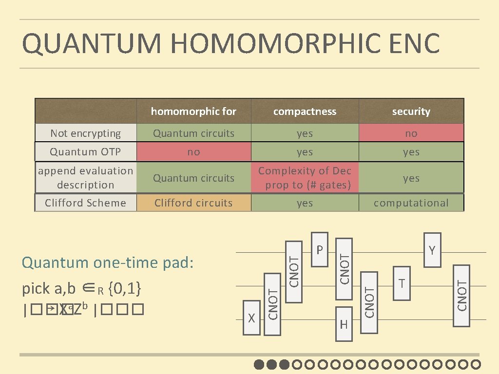 QUANTUM HOMOMORPHIC ENC compactness security Not encrypting Quantum circuits yes no Quantum OTP no