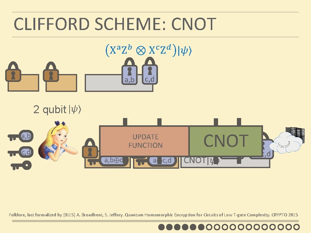 CLIFFORD SCHEME: CNOT a, b c, d 2 qubit a, b c, d CNOT