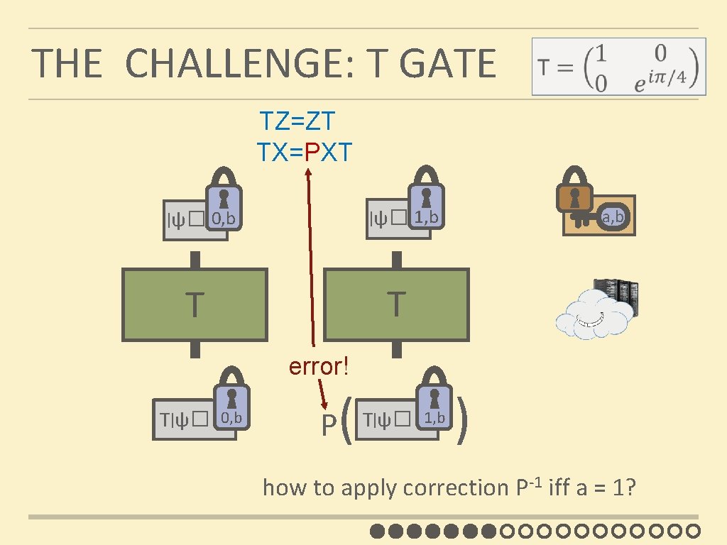 THE CHALLENGE: T GATE TZ=ZT TX=PXT | ψ� 1, b | ψ� 0, b