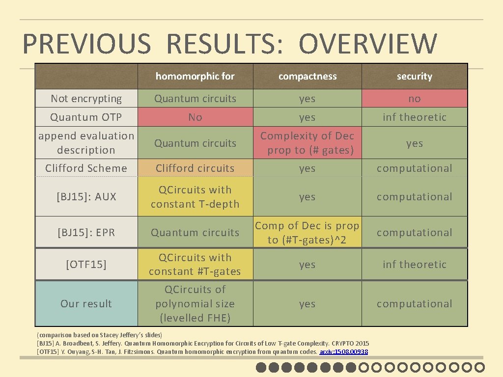 PREVIOUS RESULTS: OVERVIEW homomorphic for compactness security Not encrypting Quantum circuits yes no Quantum