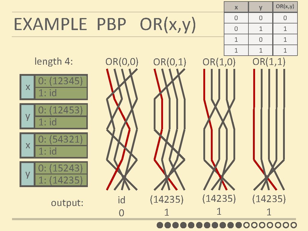 EXAMPLE PBP OR(x, y) length 4: x 0 0 1 y 0 1 0