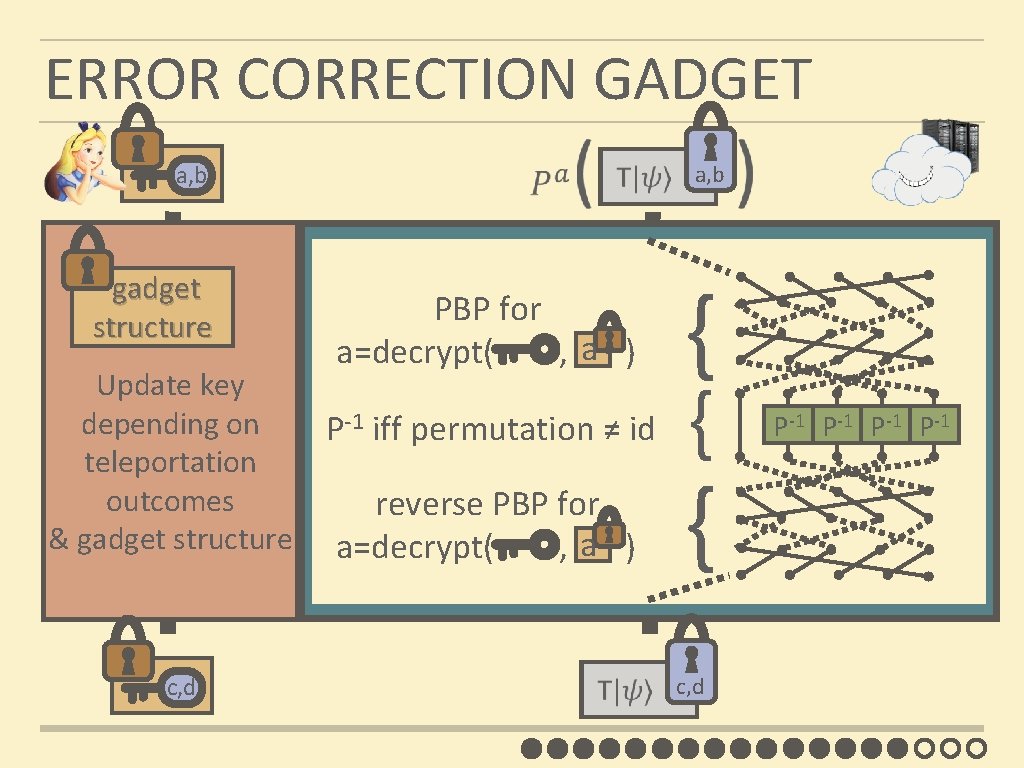 ERROR CORRECTION GADGET a, b gadget structure Update key depending on teleportation outcomes &