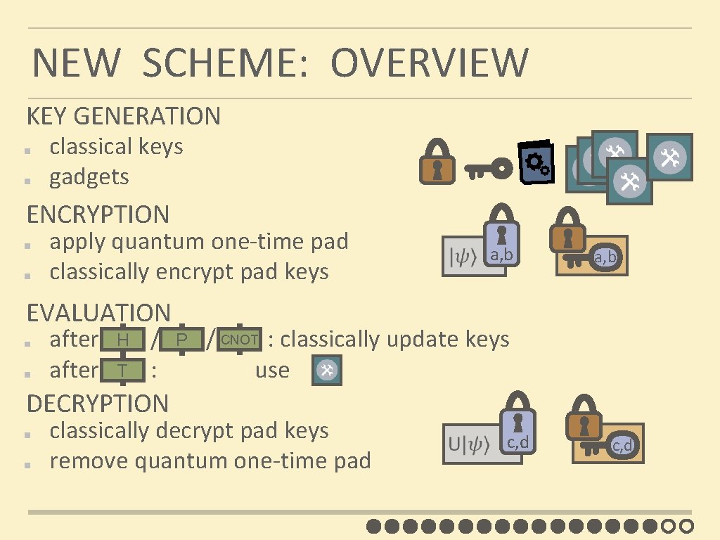NEW SCHEME: OVERVIEW KEY GENERATION classical keys gadgets ENCRYPTION apply quantum one-time pad classically