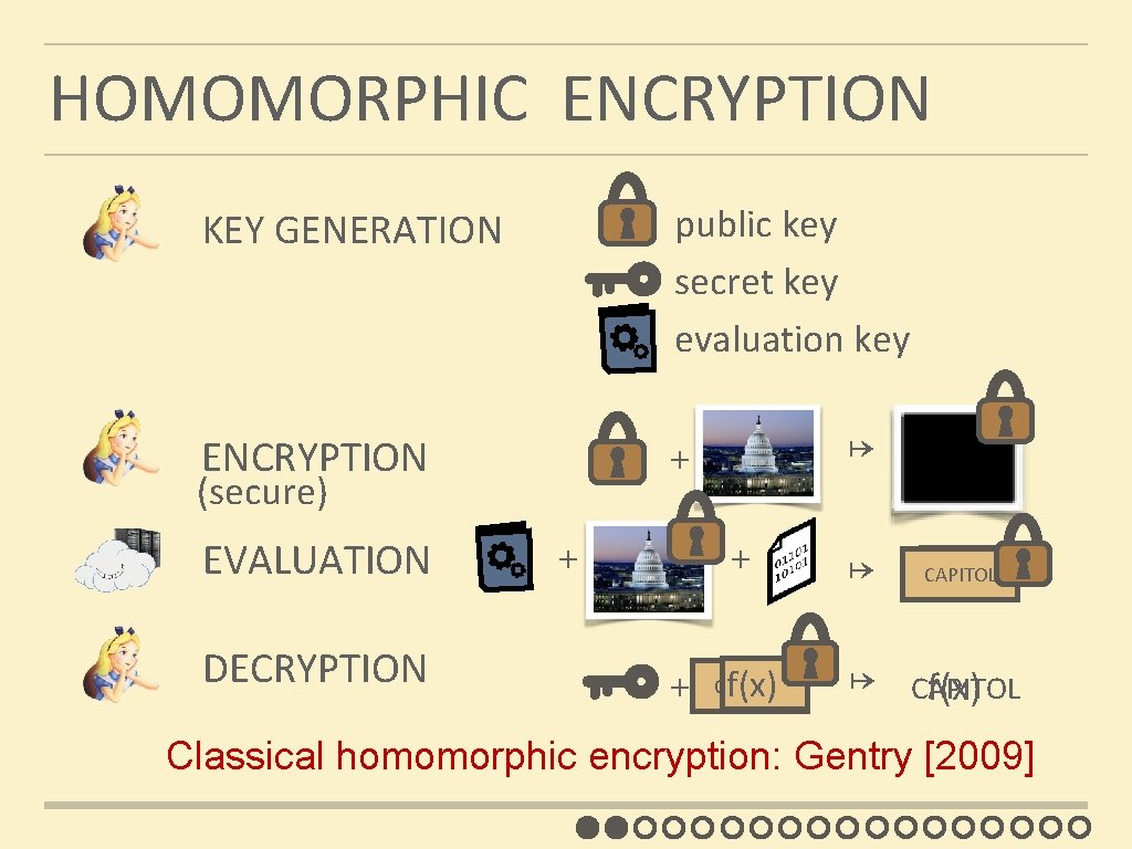 HOMOMORPHIC ENCRYPTION KEY GENERATION public key secret key evaluation key ENCRYPTION + (secure) EVALUATION