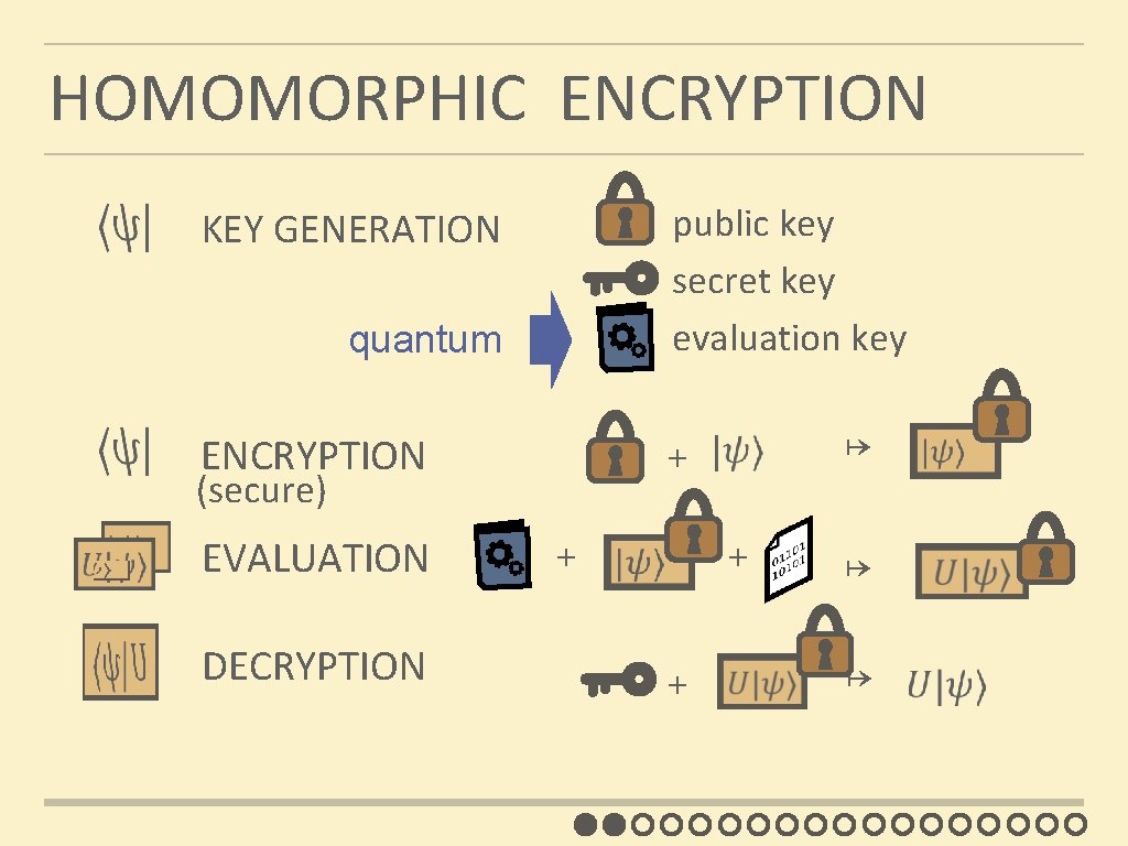 HOMOMORPHIC ENCRYPTION KEY GENERATION quantum ENCRYPTION (secure) EVALUATION DECRYPTION public key secret key evaluation