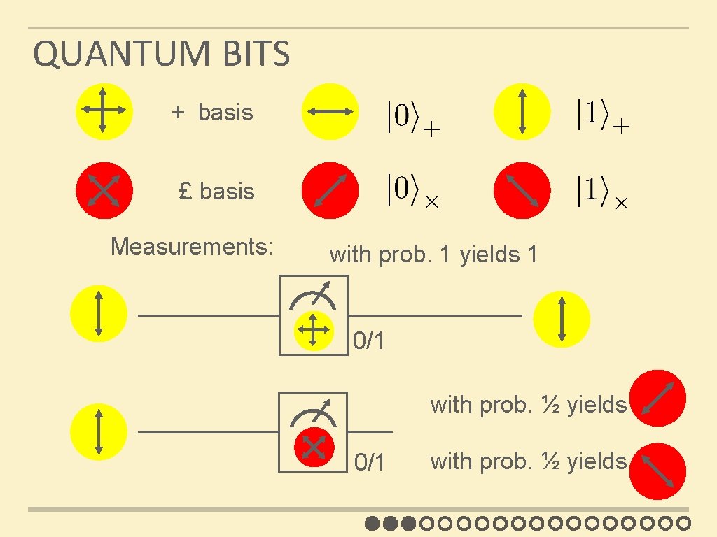 QUANTUM BITS + basis £ basis Measurements: with prob. 1 yields 1 0/1 with