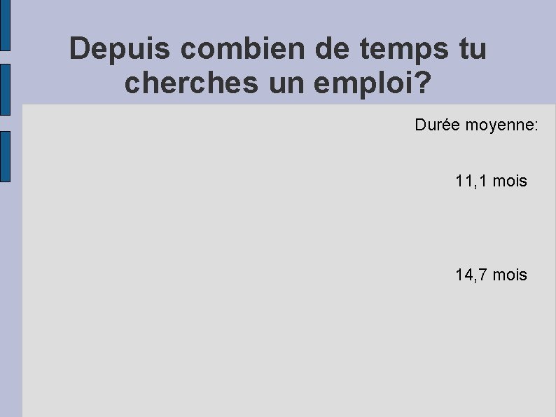 Depuis combien de temps tu cherches un emploi? Durée moyenne: 11, 1 mois 14,