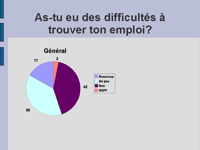 As-tu eu des difficultés à trouver ton emploi? 