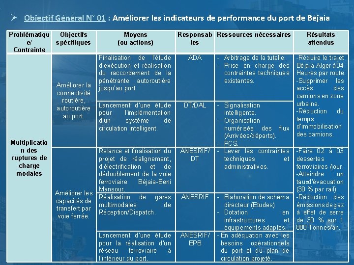  Objectif Général N° 01 : Améliorer les indicateurs de performance du port de