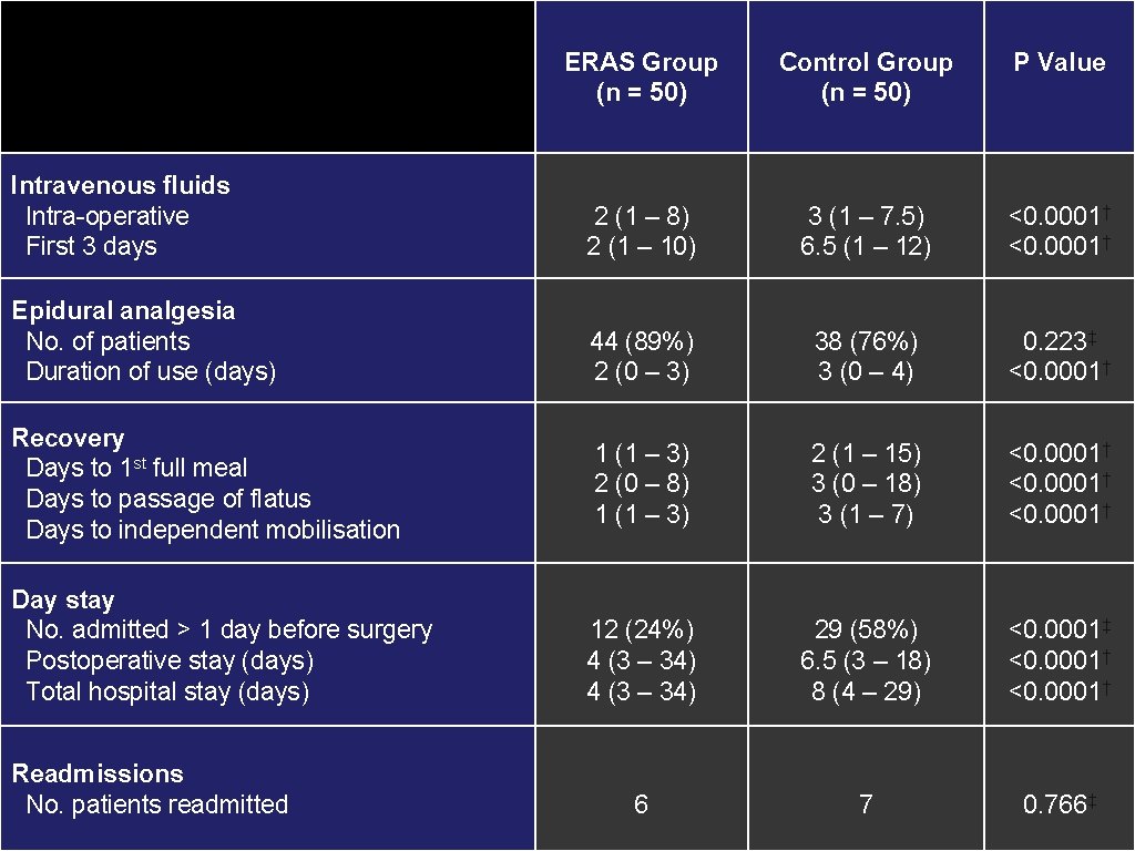 ERAS Group (n = 50) Control Group (n = 50) P Value Intravenous fluids ERAS Group (n = 50) Control Group (n = 50) P Value Intravenous fluids