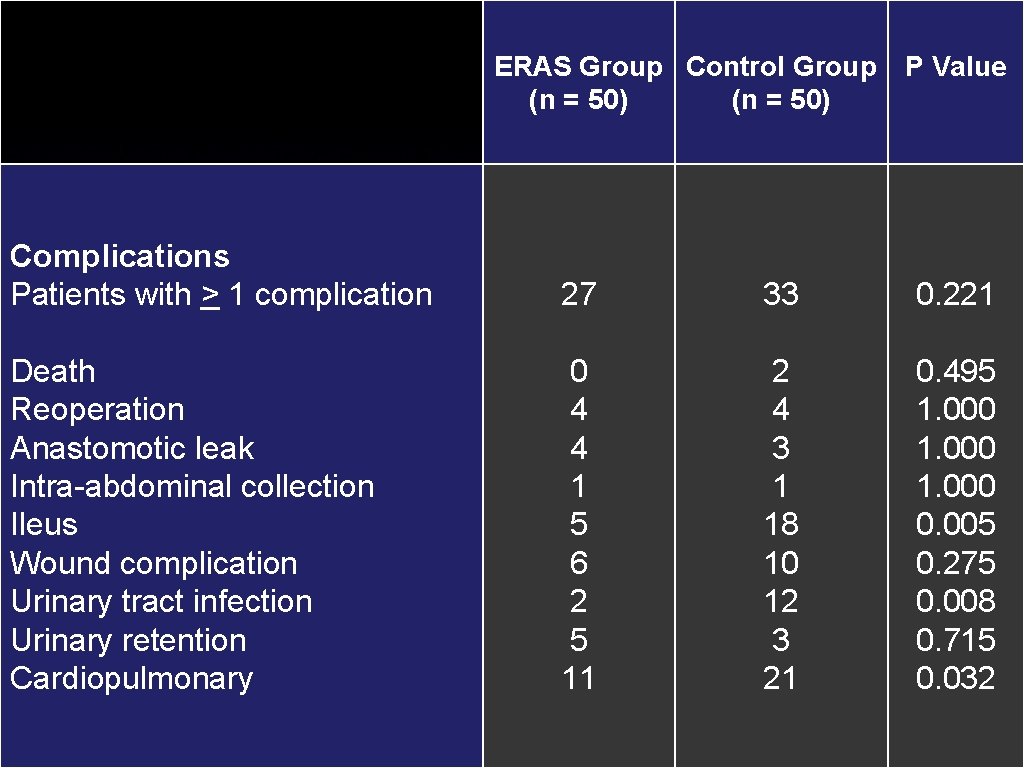 ERAS Group Control Group (n = 50) P Value Complications Patients with > 1 ERAS Group Control Group (n = 50) P Value Complications Patients with > 1