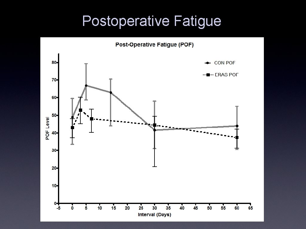 Postoperative Fatigue Postoperative Fatigue