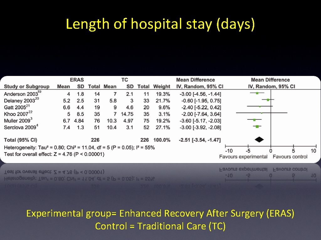Length of hospital stay (days) Experimental group= Enhanced Recovery After Surgery (ERAS) Control = Length of hospital stay (days) Experimental group= Enhanced Recovery After Surgery (ERAS) Control =