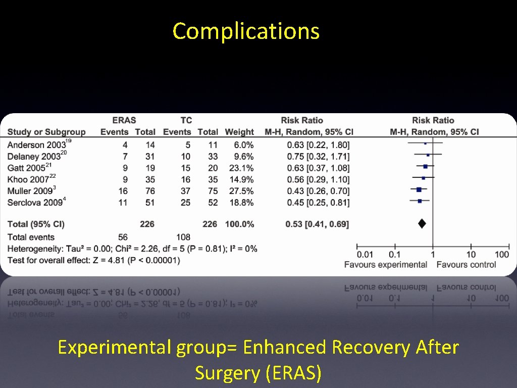 Complications Experimental group= Enhanced Recovery After Surgery (ERAS) Complications Experimental group= Enhanced Recovery After Surgery (ERAS)