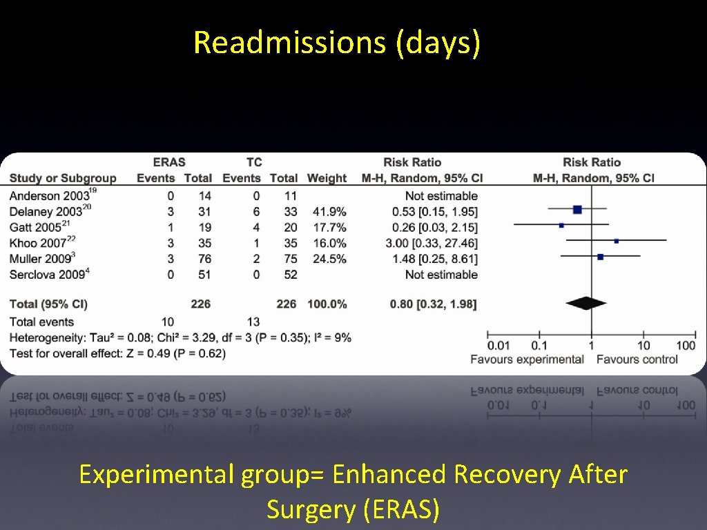 Readmissions (days) Experimental group= Enhanced Recovery After Surgery (ERAS) Readmissions (days) Experimental group= Enhanced Recovery After Surgery (ERAS)