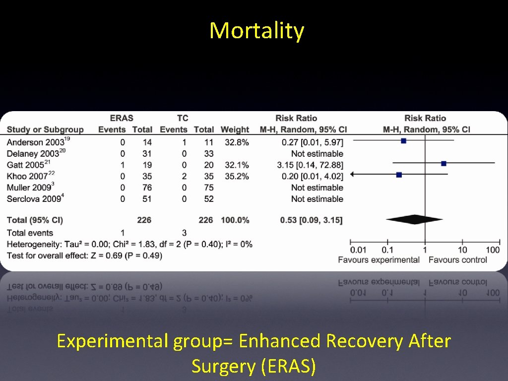 Mortality Experimental group= Enhanced Recovery After Surgery (ERAS) Mortality Experimental group= Enhanced Recovery After Surgery (ERAS)
