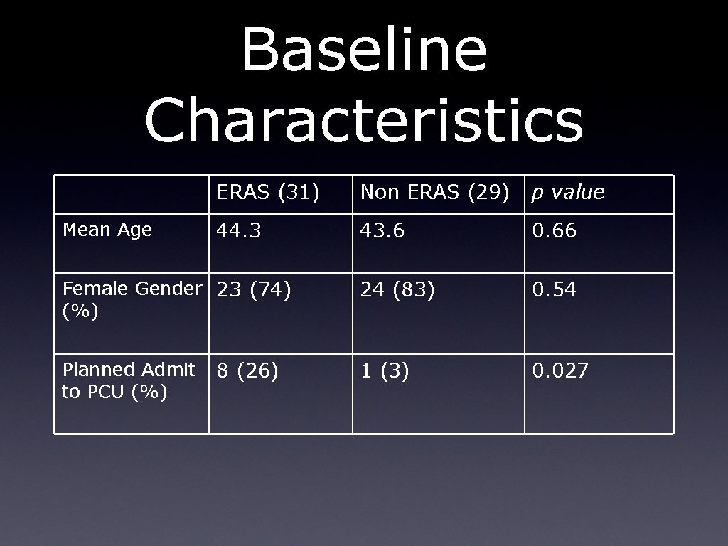 Baseline Characteristics Mean Age ERAS (31) Non ERAS (29) p value 44. 3 43. Baseline Characteristics Mean Age ERAS (31) Non ERAS (29) p value 44. 3 43.