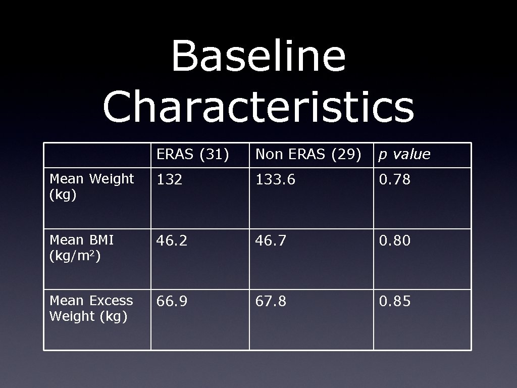 Baseline Characteristics ERAS (31) Non ERAS (29) p value Mean Weight (kg) 132 133. Baseline Characteristics ERAS (31) Non ERAS (29) p value Mean Weight (kg) 132 133.