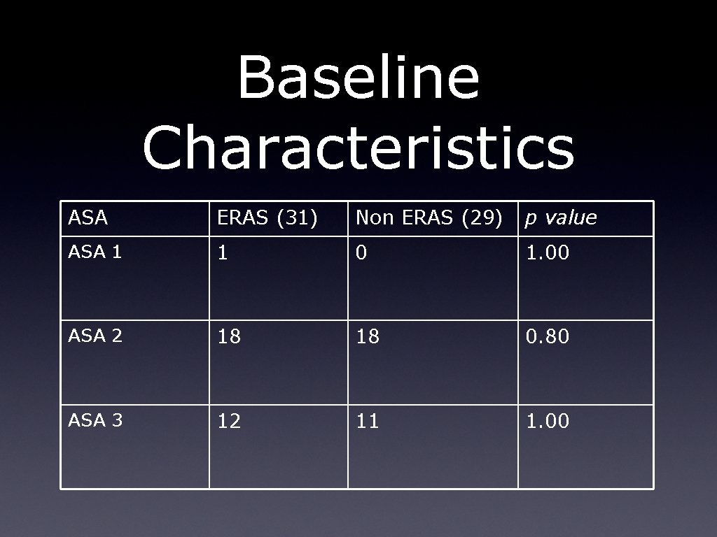 Baseline Characteristics ASA ERAS (31) Non ERAS (29) p value ASA 1 1 0 Baseline Characteristics ASA ERAS (31) Non ERAS (29) p value ASA 1 1 0