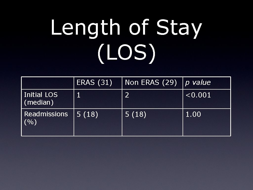 Length of Stay (LOS) ERAS (31) Non ERAS (29) p value Initial LOS (median) Length of Stay (LOS) ERAS (31) Non ERAS (29) p value Initial LOS (median)