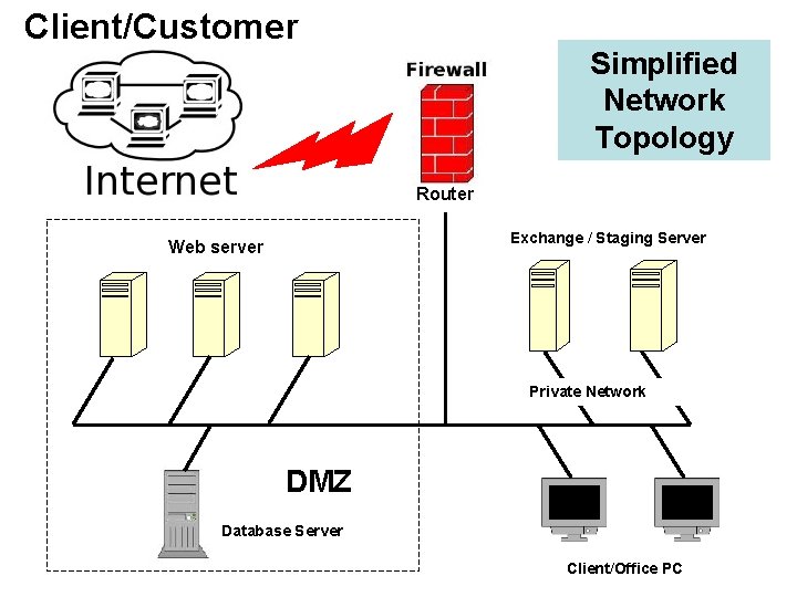 Client/Customer Simplified Network Topology Router Exchange / Staging Server Web server Private Network DMZ