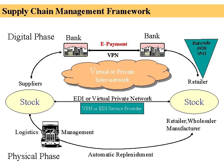 Supply Chain Management Framework Digital Phase Bank E-Payment VPN Barcode POS VMI Virtual or