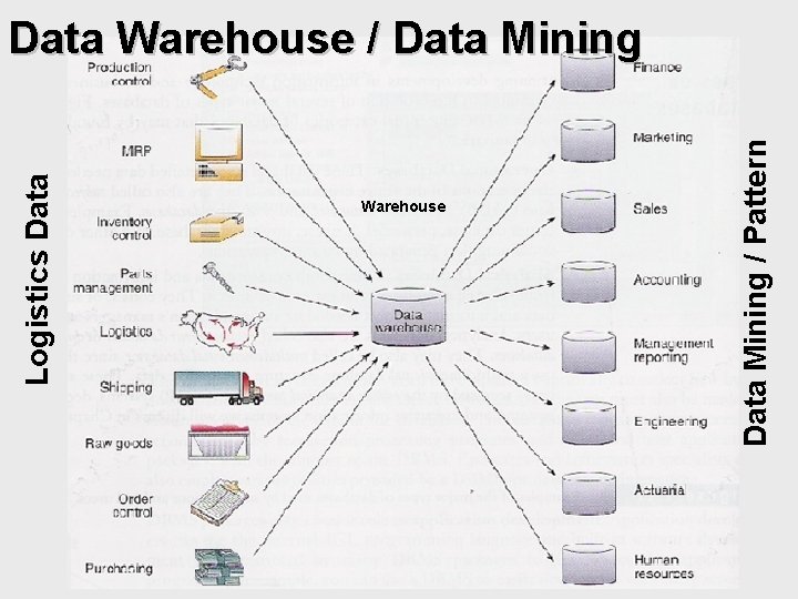 Warehouse Data Mining / Pattern Logistics Data Warehouse / Data Mining 