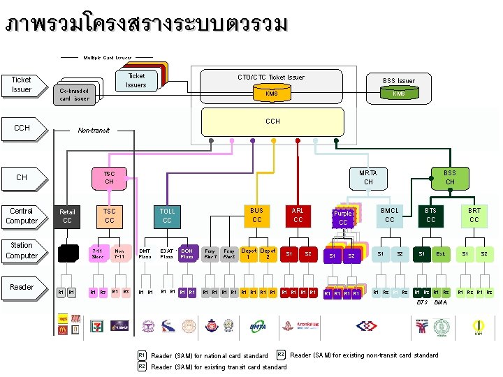 ภาพรวมโครงสรางระบบตวรวม Multiple Card Issuers Ticket Issuers Co-branded card issuer CCH BSS Issuer KMS CCH