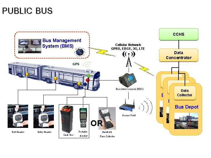 PUBLIC BUS CCHS Bus Management System (BMS) Cellular Network GPRS, EDGE, 3 G, LTE