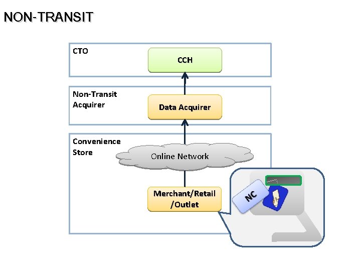 NON-TRANSIT CTO Non-Transit Acquirer Convenience Store CCH Data Acquirer Online Network Merchant/Retail /Outlet 