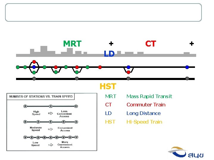 Red Line Corridor Concept MRT + LD CT HST MRT Mass Rapid Transit CT