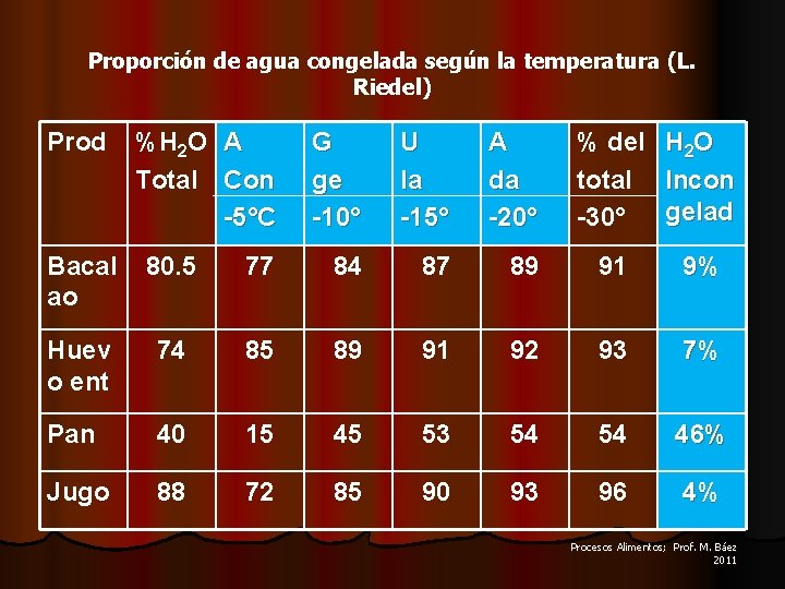 Proporción de agua congelada según la temperatura (L. Riedel) Prod %H 2 O A