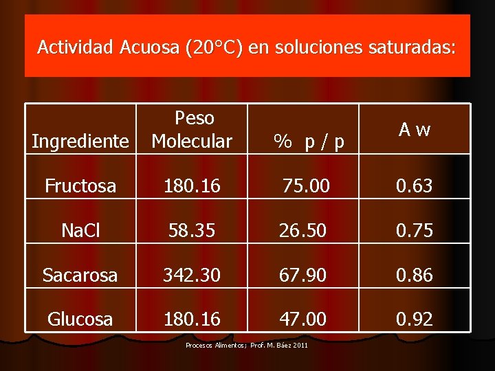 Actividad Acuosa (20°C) en soluciones saturadas: Ingrediente Peso Molecular % p/p Fructosa 180. 16
