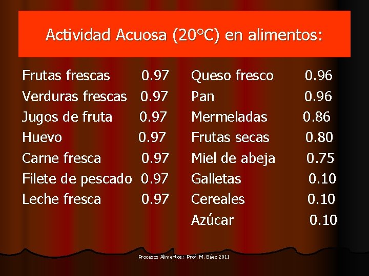 Actividad Acuosa (20°C) en alimentos: Frutas frescas Verduras frescas Jugos de fruta Huevo Carne