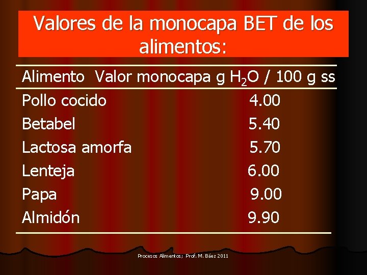 Valores de la monocapa BET de los alimentos: Alimento Valor monocapa g H 2