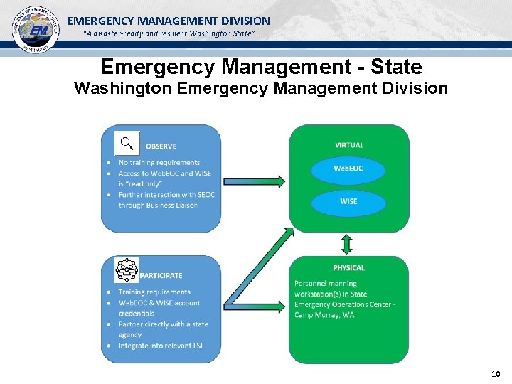 EMERGENCY MANAGEMENT DIVISION “A disaster-ready and resilient Washington State” Emergency Management - State Washington
