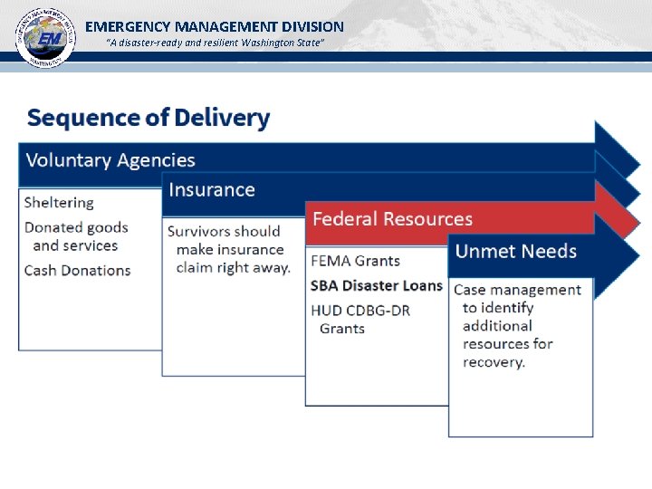 EMERGENCY MANAGEMENT DIVISION “A disaster-ready and resilient Washington State” EMERGENCY MANAGEMENT DIVISION “A disaster-ready and resilient Washington State”