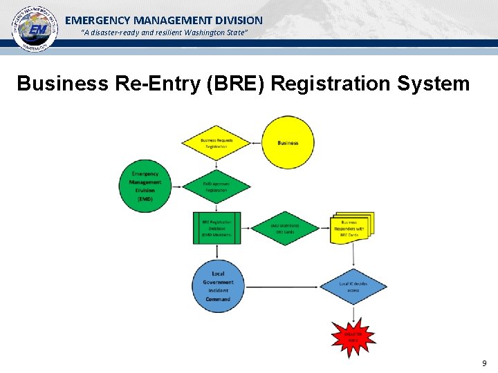 EMERGENCY MANAGEMENT DIVISION “A disaster-ready and resilient Washington State” Business Re-Entry (BRE) Registration System