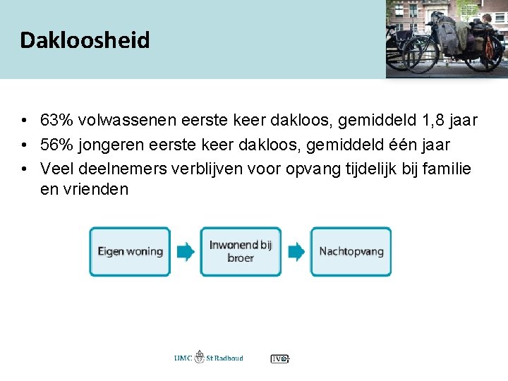 Dakloosheid • 63% volwassenen eerste keer dakloos, gemiddeld 1, 8 jaar • 56% jongeren