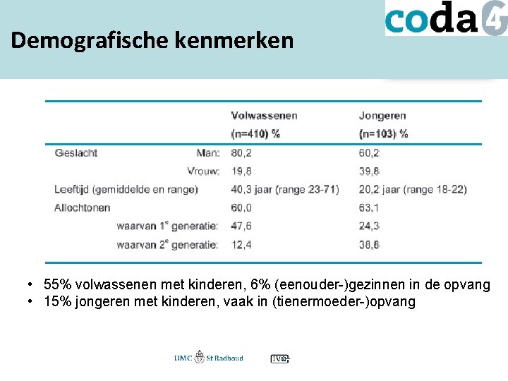 Demografische kenmerken • 55% volwassenen met kinderen, 6% (eenouder-)gezinnen in de opvang • 15%