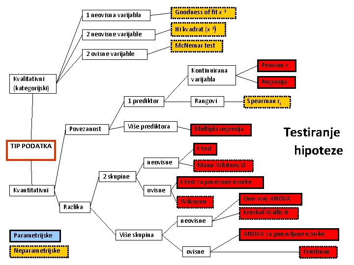 Goodness of fit x 2 1 neovisna varijabla Hi kvadrat (x 2) 2 neovisne