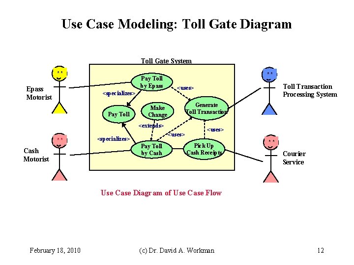 Use Case Modeling: Toll Gate Diagram Toll Gate System ** Pay Toll by Epass