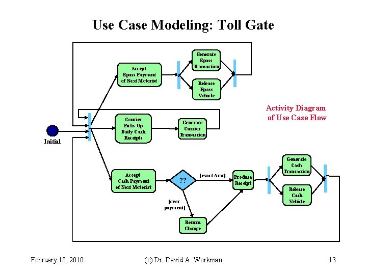 Use Case Modeling: Toll Gate Generate Epass Transaction Accept Epass Payment of Next Motorist