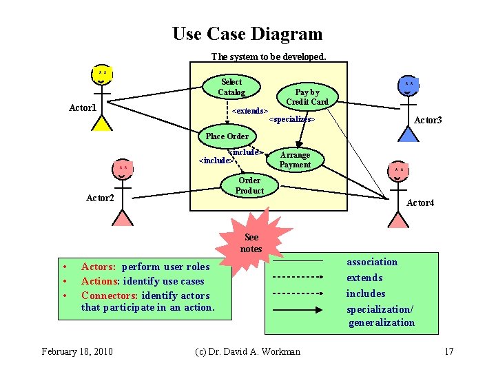 Use Case Diagram The system to be developed. ** Select Catalog Actor 1 <extends>