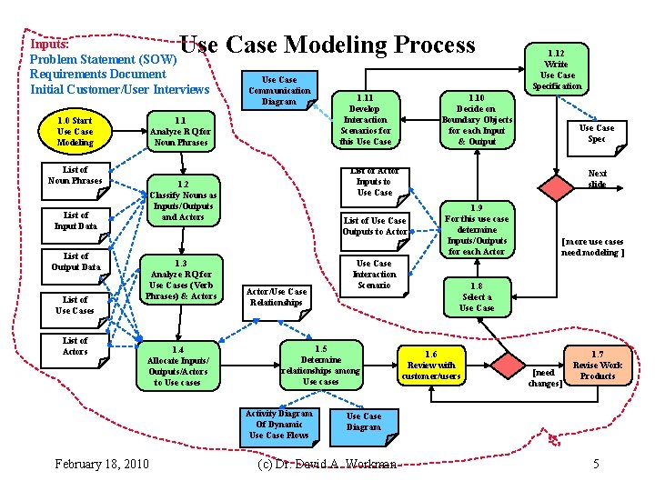 Use Case Modeling Process Inputs: Problem Statement (SOW) Requirements Document Initial Customer/User Interviews 1.